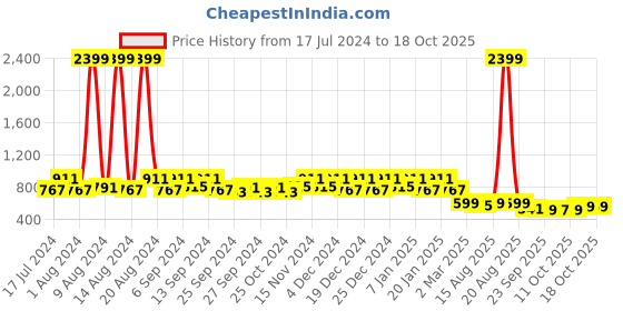 myntra.com Kuber Industries Brown & Green Printed PVC Table Cover kuber industries Price History Graph from 17 Jul 2024 to 17 Oct 2025