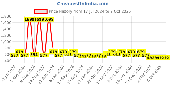 myntra.com Kuber Industries Brown & Green Printed PVC Wardrobe Kitchen Drawer Shelf Liner kuber industries Price History Graph from 17 Jul 2024 to 9 Oct 2025
