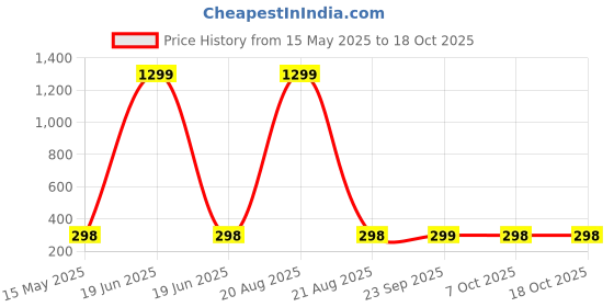 myntra.com Kuber Industries Brown & Green Set Of 2 Printed Cotton Clothes Packing Organisers kuber industries Price History Graph from 15 May 2025 to 18 Oct 2025