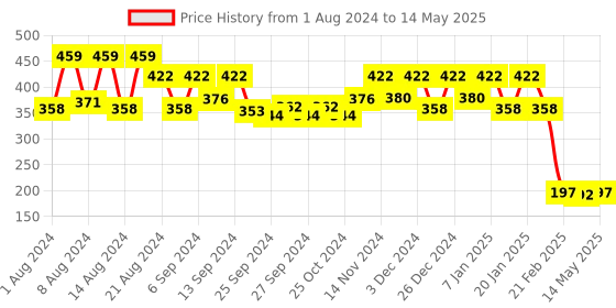 myntra.com Kuber Industries Brown & Green Striped Doormat kuber industries Price History Graph from 1 Aug 2024 to 14 May 2025