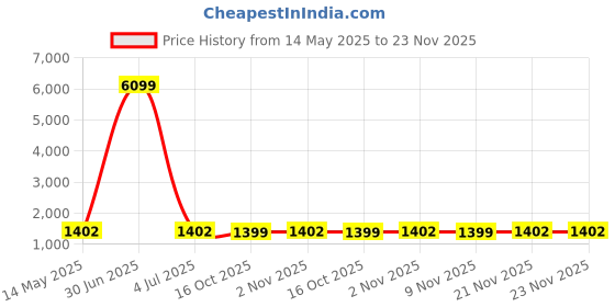 myntra.com Kuber Industries Brown & Grey 12 Pieces Printed Cotton Hanging Clothes Organisers kuber industries Price History Graph from 14 May 2025 to 23 Nov 2025