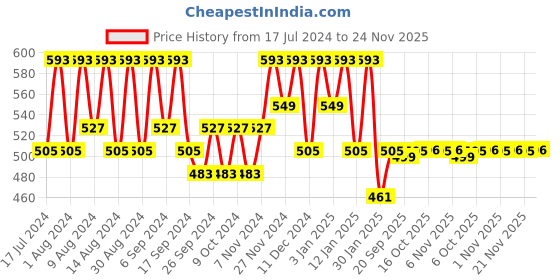 myntra.com Kuber Industries Brown and Grey 12 Pieces Regular Travel Laundry Cloth Organisers kuber industries Price History Graph from 17 Jul 2024 to 24 Nov 2025