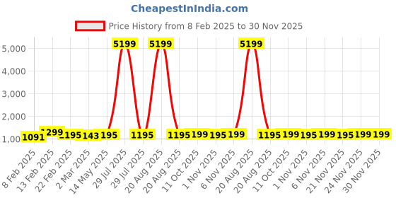 myntra.com Kuber Industries Brown & Grey 18 Pieces Printed Cotton Regular Saree Organisers kuber industries Price History Graph from 8 Feb 2025 to 30 Nov 2025