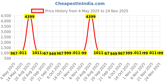 myntra.com Kuber Industries Brown & Grey 2 Pcs 3 Tier Folding Plastic Fruit & Vegetable Basket Stand kuber industries Price History Graph from 4 May 2025 to 24 Nov 2025