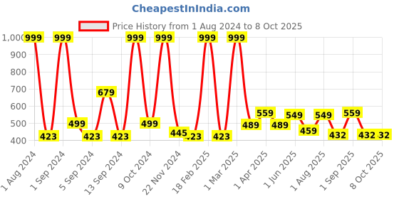 myntra.com Kuber Industries Brown & Grey 2 Pcs Geometric Pattern Anti Slip Absorbent Fluffy Doormats kuber industries Price History Graph from 1 Aug 2024 to 8 Oct 2025