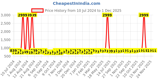 myntra.com Kuber Industries Brown & Grey 2 Pcs Printed Jute Foldable Laundry Bag kuber industries Price History Graph from 10 Jul 2024 to 1 Dec 2025