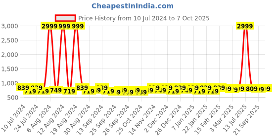 myntra.com Kuber Industries Brown & Grey 2 Pcs Round Jute Foldable Laundry Bag kuber industries Price History Graph from 10 Jul 2024 to 7 Oct 2025