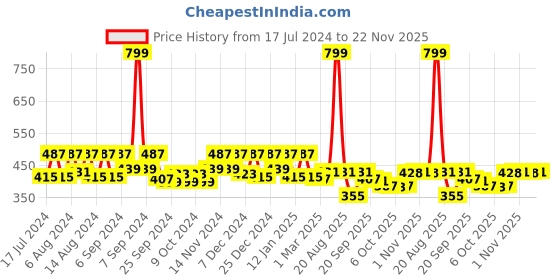 myntra.com Kuber Industries Brown & Grey 2 piece Solid Plastic Bath Accessories Set kuber industries Price History Graph from 17 Jul 2024 to 22 Nov 2025