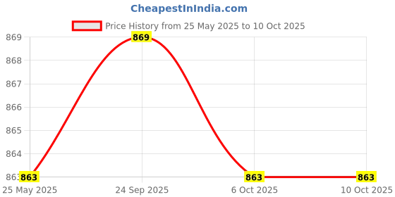 myntra.com Kuber Industries Brown & Grey 2 piece Solid Plastic Step Stool kuber industries Price History Graph from 25 May 2025 to 9 Oct 2025