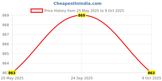 myntra.com Kuber Industries Brown & Grey 2 piece Solid Plastic Step Stool kuber industries Price History Graph from 25 May 2025 to 9 Oct 2025