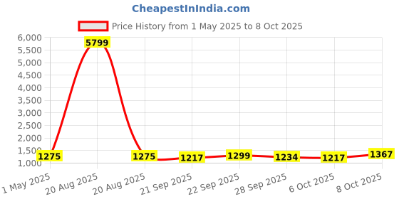 myntra.com Kuber Industries Brown & Grey 2 Pieces 4 Tier Folding Fruit & Vegetable Basket Stand kuber industries Price History Graph from 1 May 2025 to 8 Oct 2025