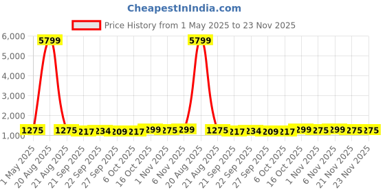 myntra.com Kuber Industries Brown & Grey 2 Pieces 4 Tier Folding Plastic Fruit Vegetable Basket Stand kuber industries Price History Graph from 1 May 2025 to 23 Nov 2025