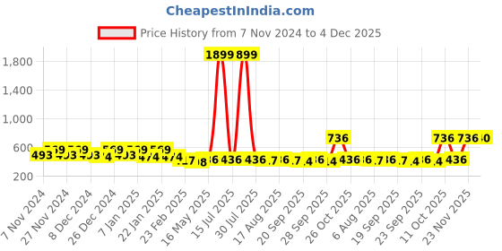 myntra.com Kuber Industries Brown & Grey 2 Pieces Checked Cotton Chair Pads kuber industries Price History Graph from 7 Nov 2024 to 4 Dec 2025