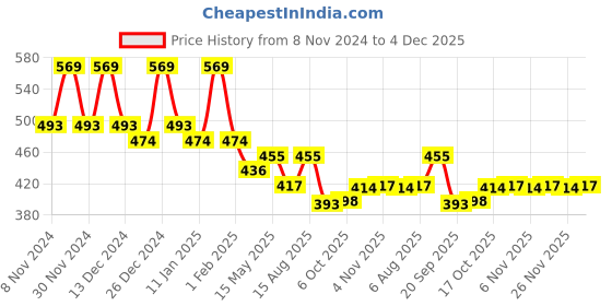myntra.com Kuber Industries Brown & Grey 2 Pieces Checked Cotton Chair Pads kuber industries Price History Graph from 8 Nov 2024 to 4 Dec 2025