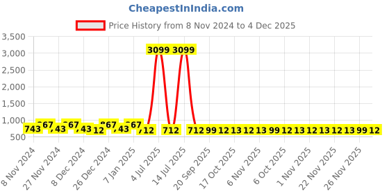 myntra.com Kuber Industries Brown & Grey 2 Pieces Checked Cotton Chair Pads kuber industries Price History Graph from 8 Nov 2024 to 4 Dec 2025
