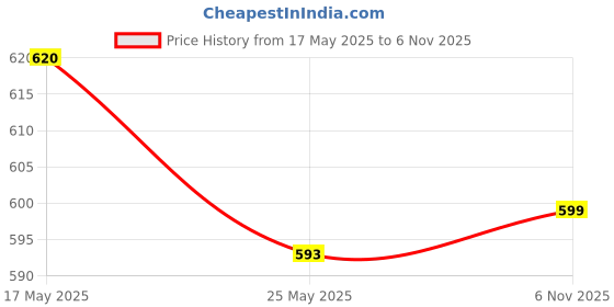 myntra.com Kuber Industries Brown & Grey 2 Pieces Disney Check Printed Light Weight Bath Tubs kuber industries Price History Graph from 17 May 2025 to 6 Nov 2025