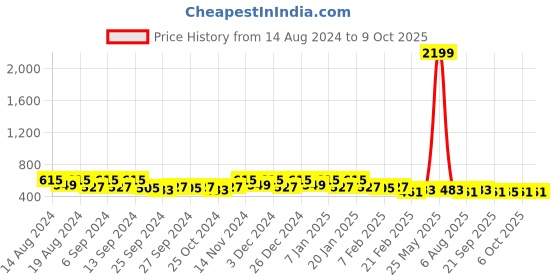 myntra.com Kuber Industries Brown & Grey 2 Pieces Drawer Organisers kuber industries Price History Graph from 14 Aug 2024 to 9 Oct 2025