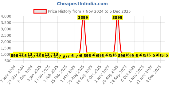 myntra.com Kuber Industries Brown & Grey 2 Pieces Dustproof Foldable Laundry Bags kuber industries Price History Graph from 7 Nov 2024 to 5 Dec 2025