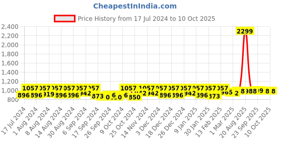 myntra.com Kuber Industries Brown & Grey 2 Pieces Geometric Pattern Anti-Slip Doormats kuber industries Price History Graph from 17 Jul 2024 to 9 Oct 2025