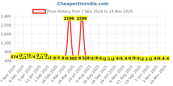myntra.com Kuber Industries Brown & Grey 2 Pieces Microfiber Doormats kuber industries Price History Graph from 7 Nov 2024 to 23 Nov 2025