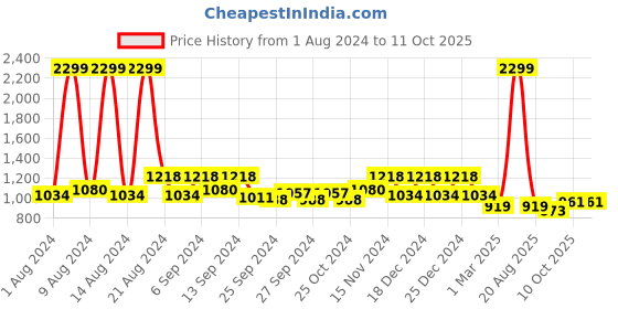 myntra.com Kuber Industries Brown & Grey 2 Pieces Planters with Metal Stand kuber industries Price History Graph from 1 Aug 2024 to 10 Oct 2025