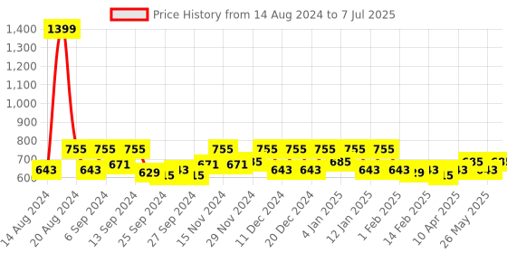 myntra.com Kuber Industries Brown & Grey 2 Pieces Rectangular Table Placemats kuber industries Price History Graph from 14 Aug 2024 to 7 Jul 2025