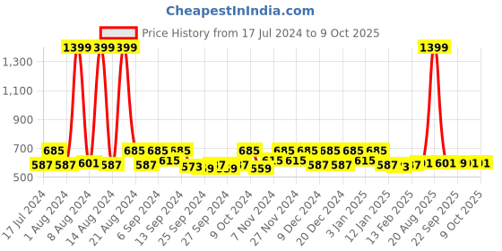 myntra.com Kuber Industries Brown and Grey 2 Pieces Reusable Multi-Utility Organisers kuber industries Price History Graph from 17 Jul 2024 to 9 Oct 2025