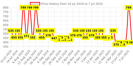 myntra.com Kuber Industries Brown & Grey 2 Pieces Textured Open Dustbins 7 L Each kuber industries Price History Graph from 10 Jul 2024 to 7 Jul 2025