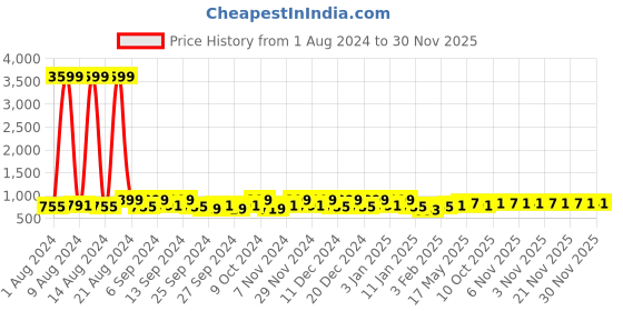 myntra.com Kuber Industries Brown & Grey 20 Pieces Reusable Saree Organisers kuber industries Price History Graph from 1 Aug 2024 to 30 Nov 2025