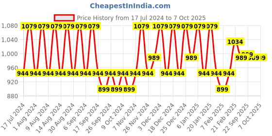 myntra.com Kuber Industries Brown & Grey 24 Pcs Printed Shoe Organizers kuber industries Price History Graph from 17 Jul 2024 to 7 Oct 2025