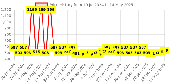 myntra.com Kuber Industries Brown & Grey 2Pcs Reusable Trouser Box Organisers kuber industries Price History Graph from 10 Jul 2024 to 14 May 2025