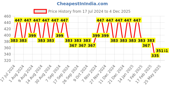 myntra.com Kuber Industries Brown & Grey 3 Pcs Printed Cloth Storage Bags kuber industries Price History Graph from 17 Jul 2024 to 4 Dec 2025