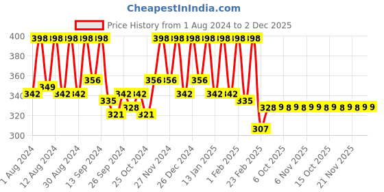 myntra.com Kuber Industries Brown & Grey 3 Piece Bath Accessories Set kuber industries Price History Graph from 1 Aug 2024 to 2 Dec 2025