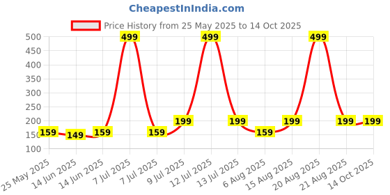 myntra.com Kuber Industries Brown & Grey 3 piece Solid Plastic Bath Accessories Set kuber industries Price History Graph from 25 May 2025 to 14 Oct 2025