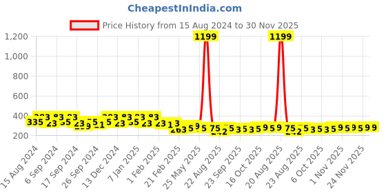 myntra.com Kuber Industries Brown & Grey 3 Pieces Cotton Highly Absorbent 225 GSM Face Towels kuber industries Price History Graph from 15 Aug 2024 to 29 Nov 2025