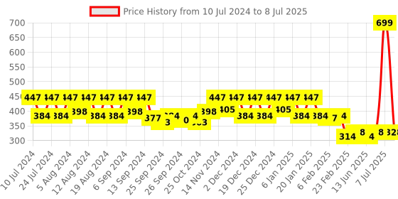 myntra.com Kuber Industries Brown & Grey 3 Pieces Open Dustbins 7 L Each kuber industries Price History Graph from 10 Jul 2024 to 8 Jul 2025