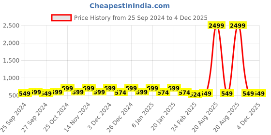 myntra.com Kuber Industries Brown & Grey 3 Pieces Printed Velvet Pooja Mats kuber industries Price History Graph from 25 Sep 2024 to 4 Dec 2025