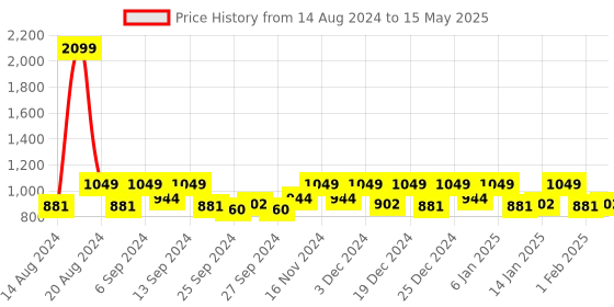 myntra.com Kuber Industries Brown & Grey 3 Pieces Self-Designed Rectangular Dish Dry Mat kuber industries Price History Graph from 14 Aug 2024 to 15 May 2025