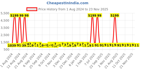 myntra.com Kuber Industries Brown & Grey 30 Pieces Reusable Saree Organisers kuber industries Price History Graph from 1 Aug 2024 to 23 Nov 2025