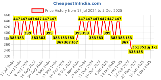 myntra.com Kuber Industries Brown & Grey 4 Pcs Printed Cloth Storage Bags kuber industries Price History Graph from 17 Jul 2024 to 4 Dec 2025