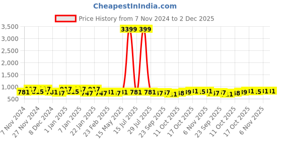 myntra.com Kuber Industries Brown & Grey 4 Pieces Checked & Printed Cotton Chair Pads kuber industries Price History Graph from 7 Nov 2024 to 2 Dec 2025