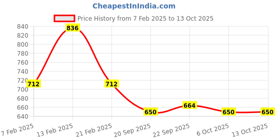 myntra.com Kuber Industries Brown & Grey 4 Pieces Chevron Printed Anti-Skid Doormats kuber industries Price History Graph from 7 Feb 2025 to 13 Oct 2025