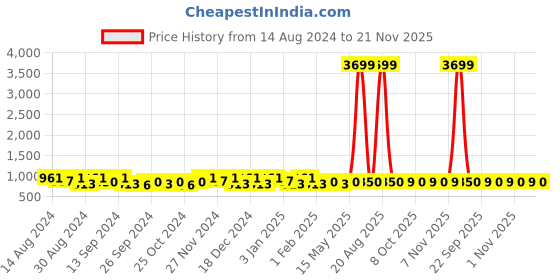 myntra.com Kuber Industries Brown & Grey 4 Pieces Drawer Organiser kuber industries Price History Graph from 14 Aug 2024 to 21 Nov 2025