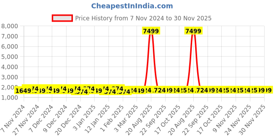 myntra.com Kuber Industries Brown & Grey 4 Pieces Laundry Bag With Holding Rings kuber industries Price History Graph from 7 Nov 2024 to 30 Nov 2025