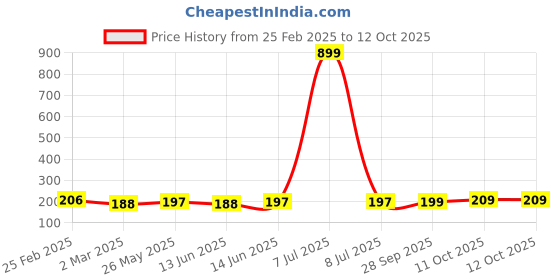 myntra.com Kuber Industries Brown & Grey 4 Pieces Regular Travel Shoes Organisers kuber industries Price History Graph from 25 Feb 2025 to 12 Oct 2025