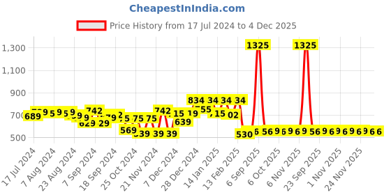 myntra.com Kuber Industries Brown & Grey 4 Tier Closet Wardrobe Organizers kuber industries Price History Graph from 17 Jul 2024 to 4 Dec 2025