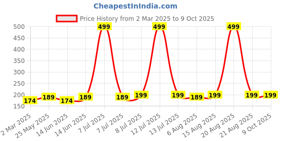 myntra.com Kuber Industries Brown & Grey 5 piece Solid Plastic Bath Accessories Set kuber industries Price History Graph from 2 Mar 2025 to 9 Oct 2025