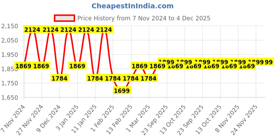 myntra.com Kuber Industries Brown & Grey 6 Pieces Checked Cotton Chair Pads kuber industries Price History Graph from 7 Nov 2024 to 4 Dec 2025