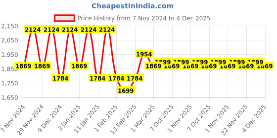 myntra.com Kuber Industries Brown & Grey 6 Pieces Checked Cotton Chair Pads kuber industries Price History Graph from 7 Nov 2024 to 4 Dec 2025