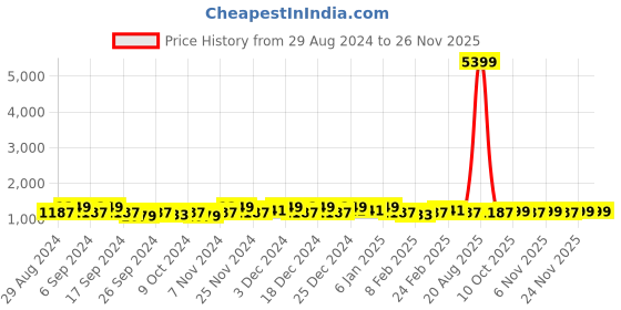 myntra.com Kuber Industries Brown & Grey 6 Pieces Drawer Organisers kuber industries Price History Graph from 29 Aug 2024 to 25 Nov 2025